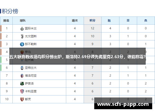 五大联赛教练场均积分榜出炉，斯洛特2.69分领先弗里克2.63分，谁能称霸？